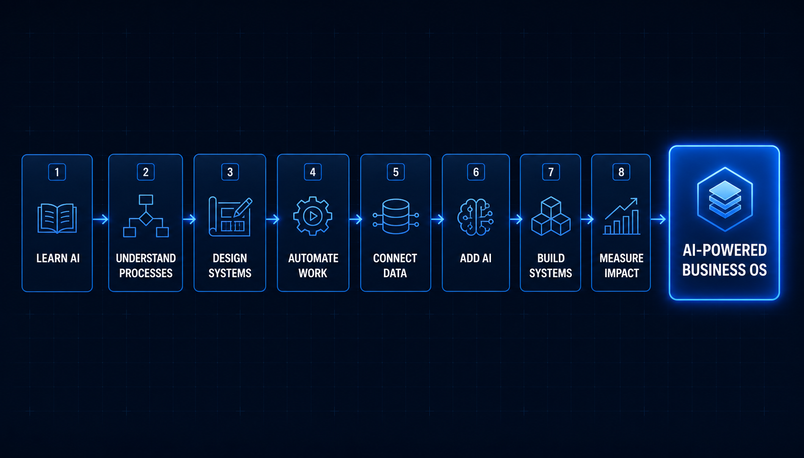 The program journey: learn AI, understand processes, design systems, automate work, connect data, add AI, build systems, measure impact — leading to an AI-powered Business OS.